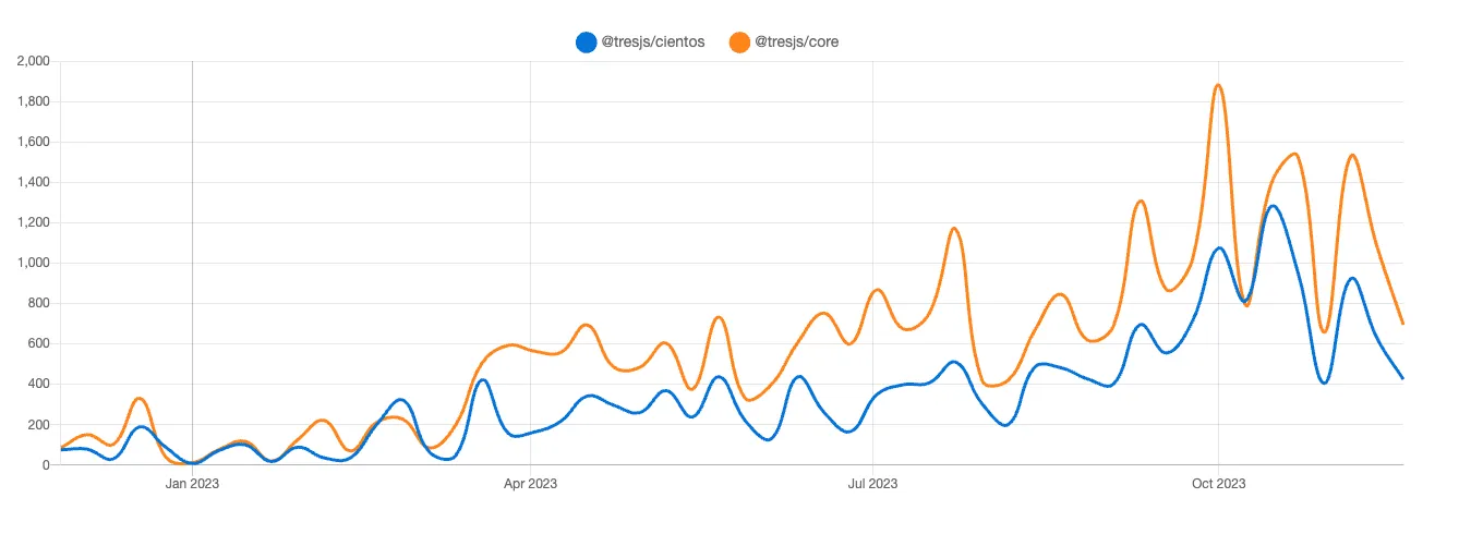 Total npm downloads of TresJS ecosystem